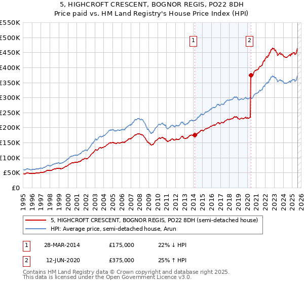 5, HIGHCROFT CRESCENT, BOGNOR REGIS, PO22 8DH: Price paid vs HM Land Registry's House Price Index