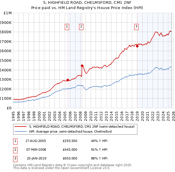 5, HIGHFIELD ROAD, CHELMSFORD, CM1 2NF: Price paid vs HM Land Registry's House Price Index