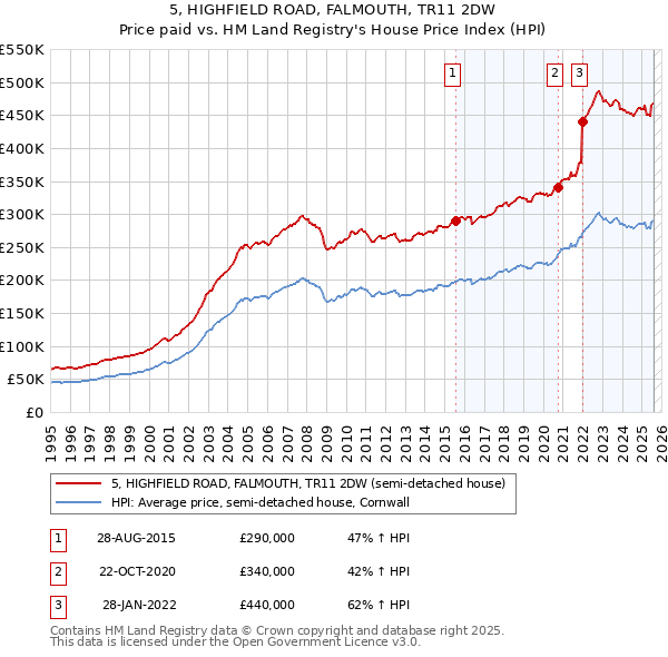 5, HIGHFIELD ROAD, FALMOUTH, TR11 2DW: Price paid vs HM Land Registry's House Price Index