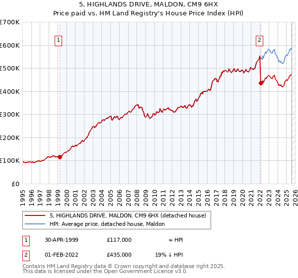 5, HIGHLANDS DRIVE, MALDON, CM9 6HX: Price paid vs HM Land Registry's House Price Index