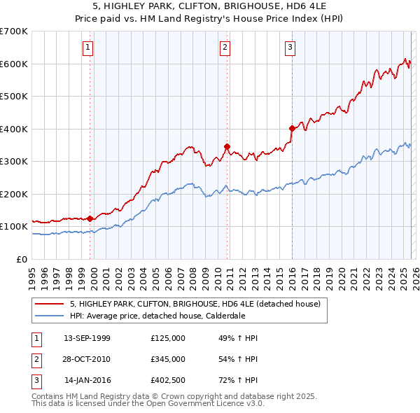 5, HIGHLEY PARK, CLIFTON, BRIGHOUSE, HD6 4LE: Price paid vs HM Land Registry's House Price Index