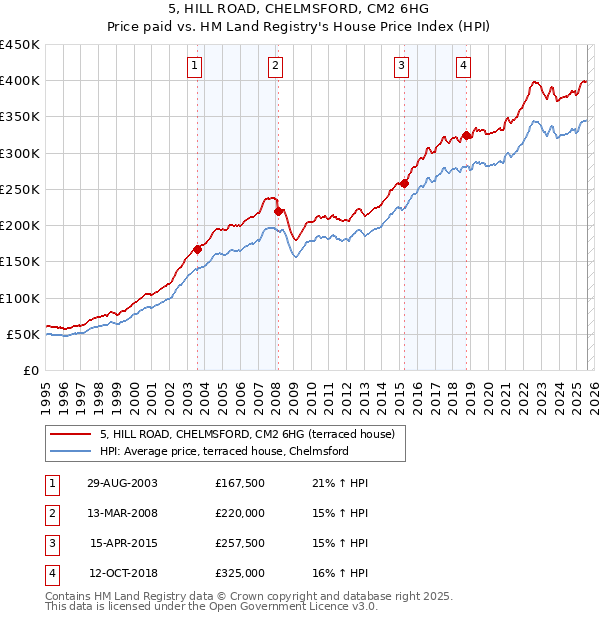 5, HILL ROAD, CHELMSFORD, CM2 6HG: Price paid vs HM Land Registry's House Price Index