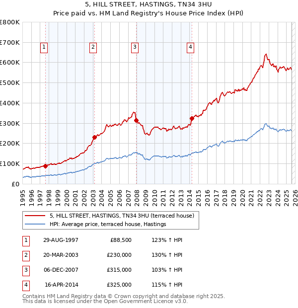 5, HILL STREET, HASTINGS, TN34 3HU: Price paid vs HM Land Registry's House Price Index