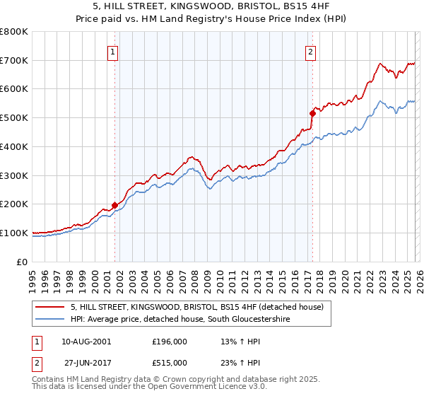 5, HILL STREET, KINGSWOOD, BRISTOL, BS15 4HF: Price paid vs HM Land Registry's House Price Index