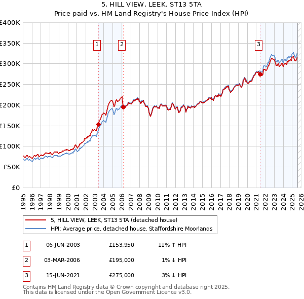 5, HILL VIEW, LEEK, ST13 5TA: Price paid vs HM Land Registry's House Price Index