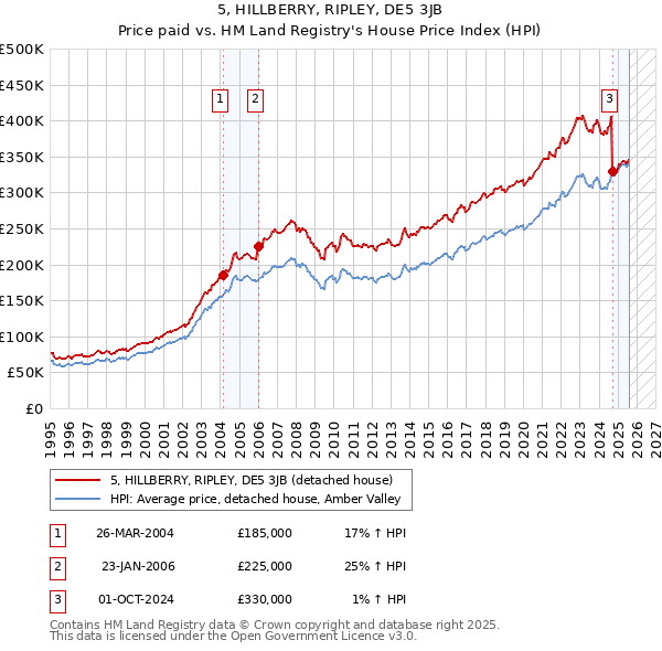 5, HILLBERRY, RIPLEY, DE5 3JB: Price paid vs HM Land Registry's House Price Index