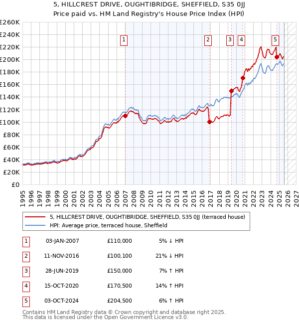 5, HILLCREST DRIVE, OUGHTIBRIDGE, SHEFFIELD, S35 0JJ: Price paid vs HM Land Registry's House Price Index