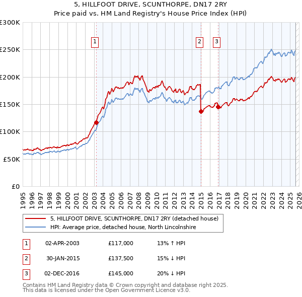 5, HILLFOOT DRIVE, SCUNTHORPE, DN17 2RY: Price paid vs HM Land Registry's House Price Index