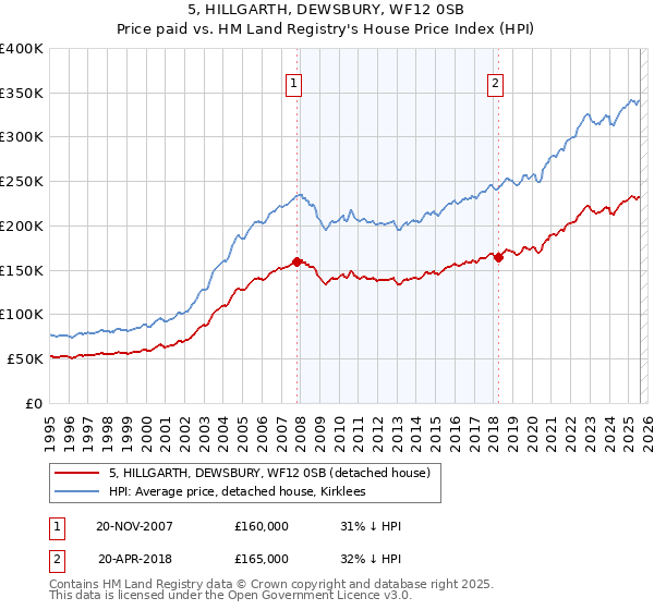 5, HILLGARTH, DEWSBURY, WF12 0SB: Price paid vs HM Land Registry's House Price Index