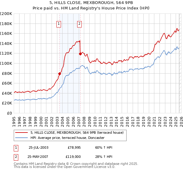 5, HILLS CLOSE, MEXBOROUGH, S64 9PB: Price paid vs HM Land Registry's House Price Index