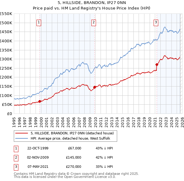 5, HILLSIDE, BRANDON, IP27 0NN: Price paid vs HM Land Registry's House Price Index