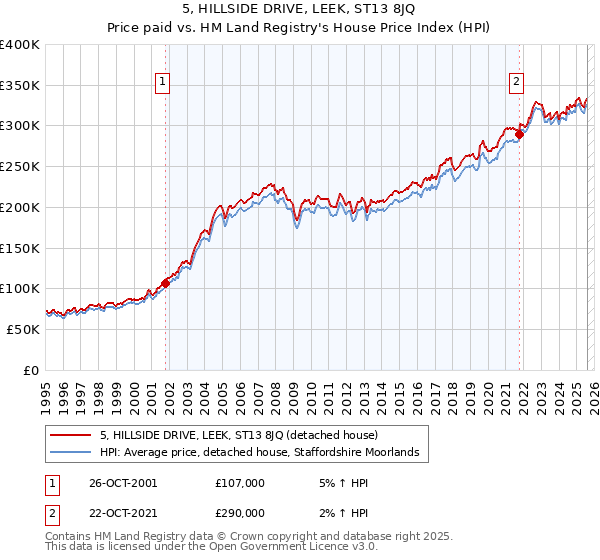 5, HILLSIDE DRIVE, LEEK, ST13 8JQ: Price paid vs HM Land Registry's House Price Index