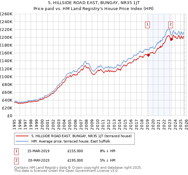 5, HILLSIDE ROAD EAST, BUNGAY, NR35 1JT: Price paid vs HM Land Registry's House Price Index