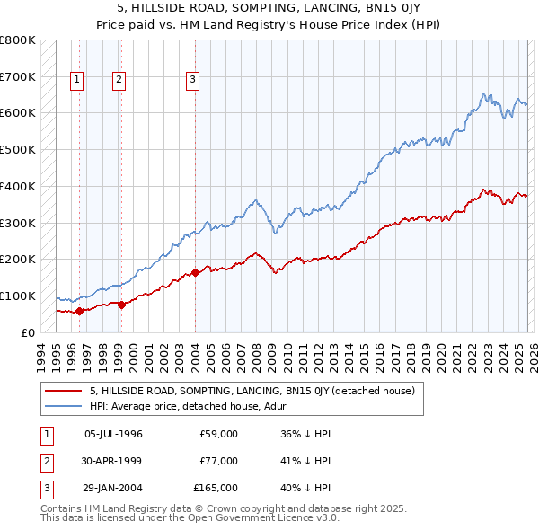 5, HILLSIDE ROAD, SOMPTING, LANCING, BN15 0JY: Price paid vs HM Land Registry's House Price Index