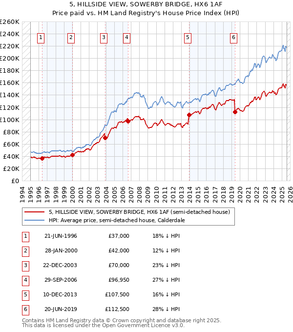5, HILLSIDE VIEW, SOWERBY BRIDGE, HX6 1AF: Price paid vs HM Land Registry's House Price Index
