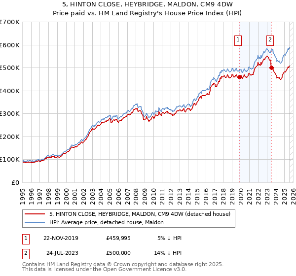 5, HINTON CLOSE, HEYBRIDGE, MALDON, CM9 4DW: Price paid vs HM Land Registry's House Price Index