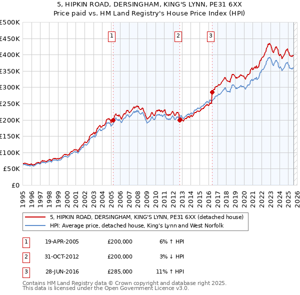 5, HIPKIN ROAD, DERSINGHAM, KING'S LYNN, PE31 6XX: Price paid vs HM Land Registry's House Price Index