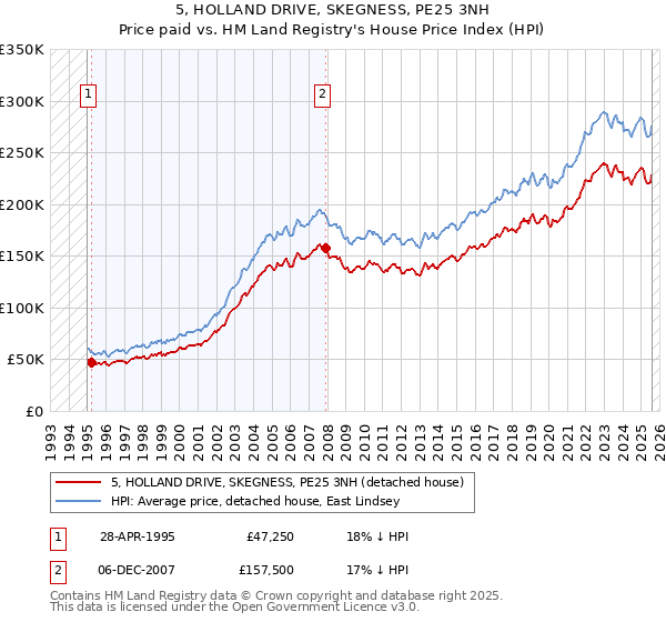 5, HOLLAND DRIVE, SKEGNESS, PE25 3NH: Price paid vs HM Land Registry's House Price Index