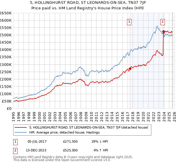 5, HOLLINGHURST ROAD, ST LEONARDS-ON-SEA, TN37 7JP: Price paid vs HM Land Registry's House Price Index
