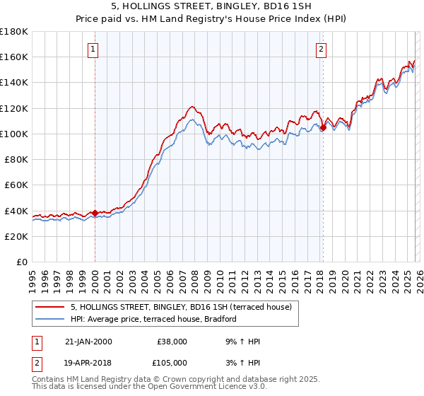 5, HOLLINGS STREET, BINGLEY, BD16 1SH: Price paid vs HM Land Registry's House Price Index