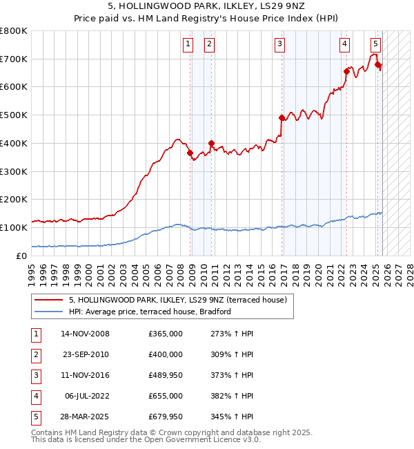 5, HOLLINGWOOD PARK, ILKLEY, LS29 9NZ: Price paid vs HM Land Registry's House Price Index