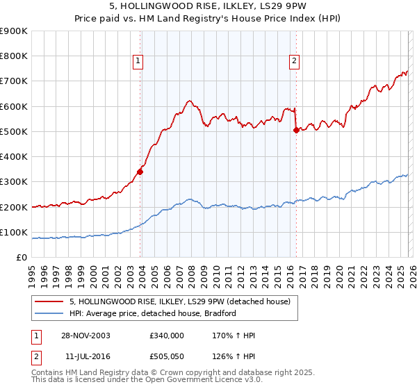 5, HOLLINGWOOD RISE, ILKLEY, LS29 9PW: Price paid vs HM Land Registry's House Price Index