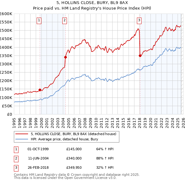 5, HOLLINS CLOSE, BURY, BL9 8AX: Price paid vs HM Land Registry's House Price Index