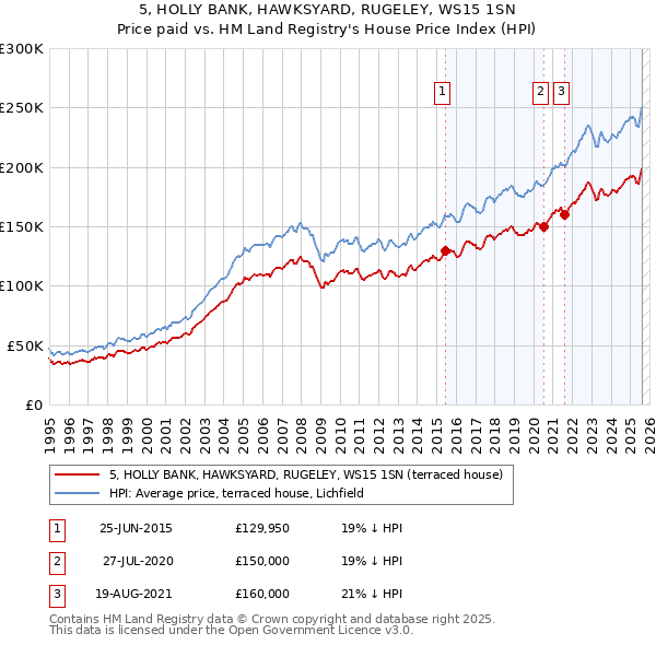 5, HOLLY BANK, HAWKSYARD, RUGELEY, WS15 1SN: Price paid vs HM Land Registry's House Price Index