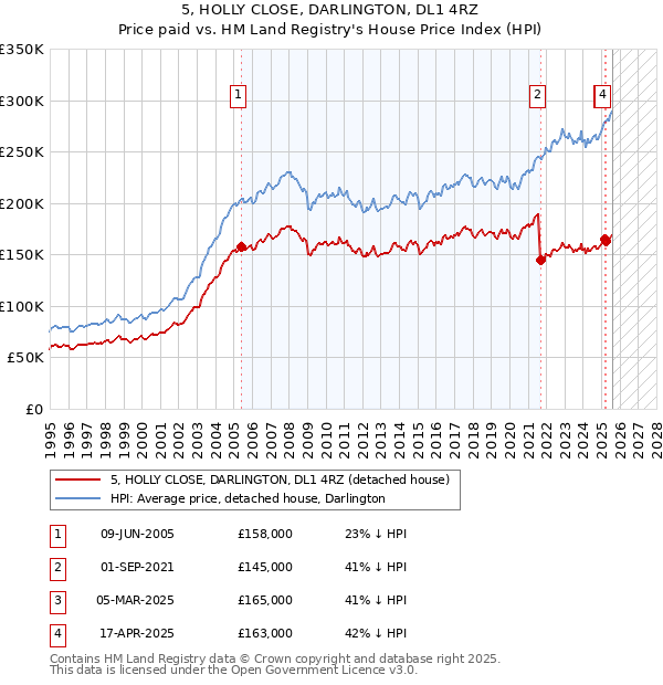 5, HOLLY CLOSE, DARLINGTON, DL1 4RZ: Price paid vs HM Land Registry's House Price Index