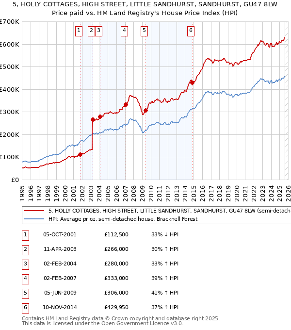 5, HOLLY COTTAGES, HIGH STREET, LITTLE SANDHURST, SANDHURST, GU47 8LW: Price paid vs HM Land Registry's House Price Index