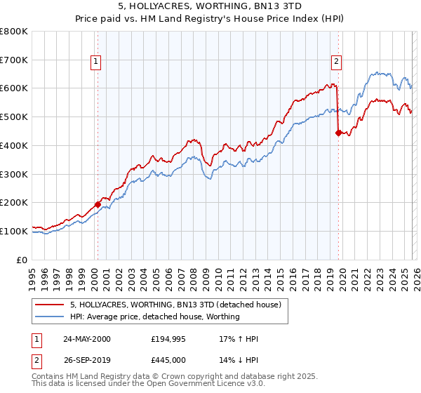 5, HOLLYACRES, WORTHING, BN13 3TD: Price paid vs HM Land Registry's House Price Index
