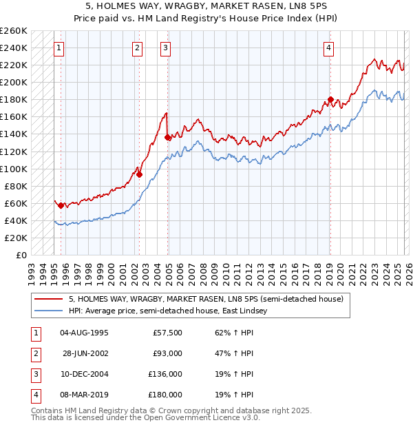5, HOLMES WAY, WRAGBY, MARKET RASEN, LN8 5PS: Price paid vs HM Land Registry's House Price Index