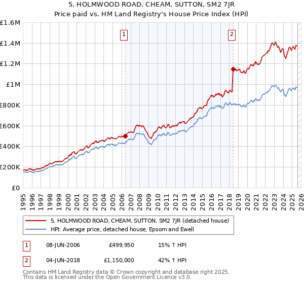 5, HOLMWOOD ROAD, CHEAM, SUTTON, SM2 7JR: Price paid vs HM Land Registry's House Price Index