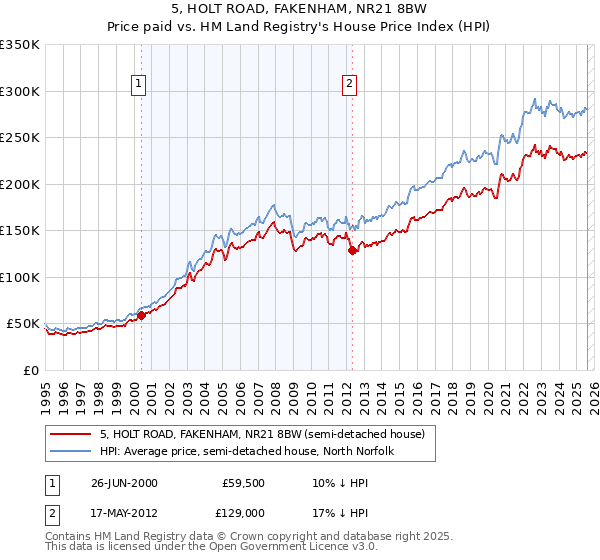 5, HOLT ROAD, FAKENHAM, NR21 8BW: Price paid vs HM Land Registry's House Price Index
