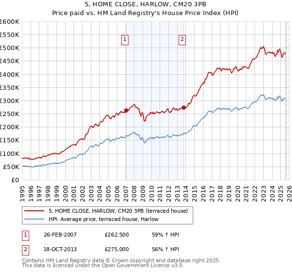 5, HOME CLOSE, HARLOW, CM20 3PB: Price paid vs HM Land Registry's House Price Index