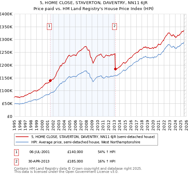 5, HOME CLOSE, STAVERTON, DAVENTRY, NN11 6JR: Price paid vs HM Land Registry's House Price Index
