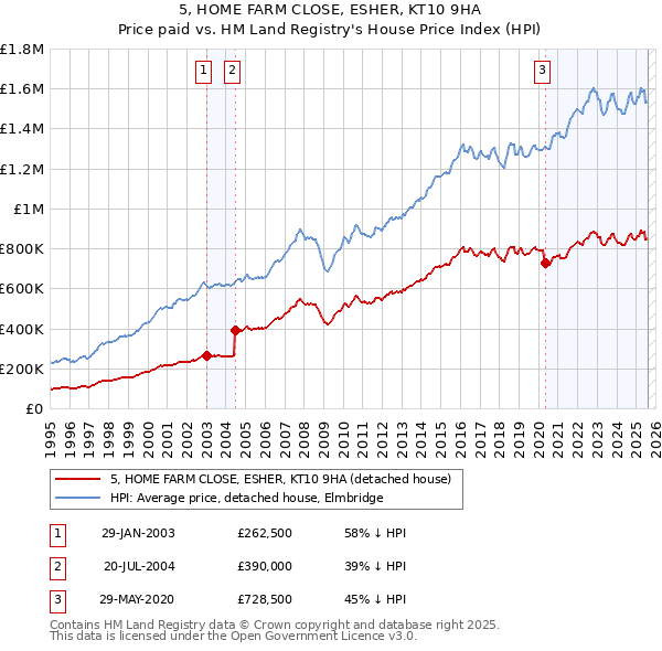 5, HOME FARM CLOSE, ESHER, KT10 9HA: Price paid vs HM Land Registry's House Price Index