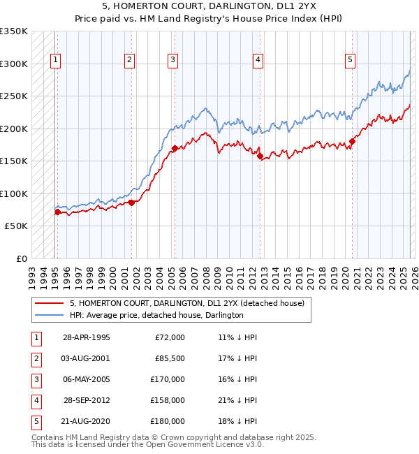5, HOMERTON COURT, DARLINGTON, DL1 2YX: Price paid vs HM Land Registry's House Price Index