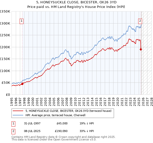 5, HONEYSUCKLE CLOSE, BICESTER, OX26 3YD: Price paid vs HM Land Registry's House Price Index