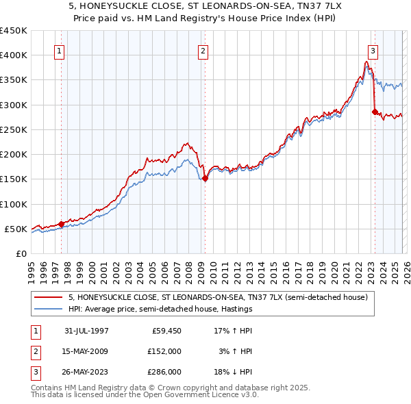 5, HONEYSUCKLE CLOSE, ST LEONARDS-ON-SEA, TN37 7LX: Price paid vs HM Land Registry's House Price Index