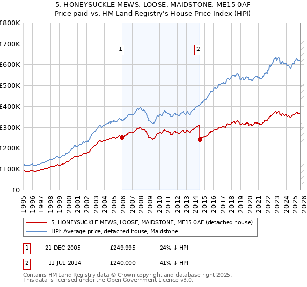 5, HONEYSUCKLE MEWS, LOOSE, MAIDSTONE, ME15 0AF: Price paid vs HM Land Registry's House Price Index