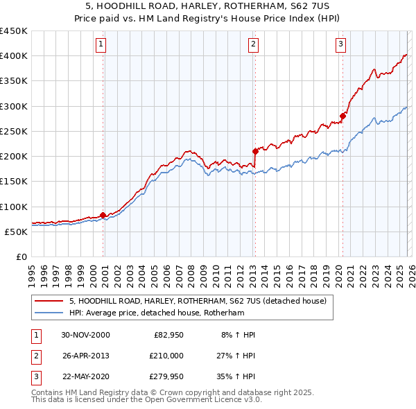 5, HOODHILL ROAD, HARLEY, ROTHERHAM, S62 7US: Price paid vs HM Land Registry's House Price Index