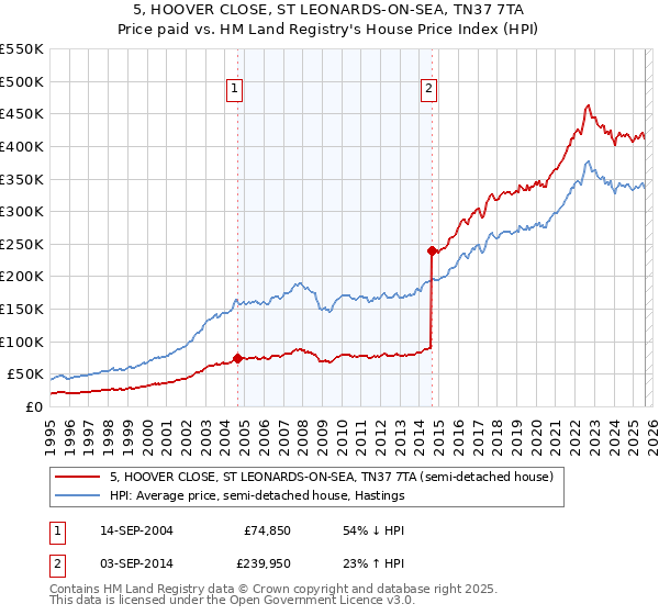5, HOOVER CLOSE, ST LEONARDS-ON-SEA, TN37 7TA: Price paid vs HM Land Registry's House Price Index