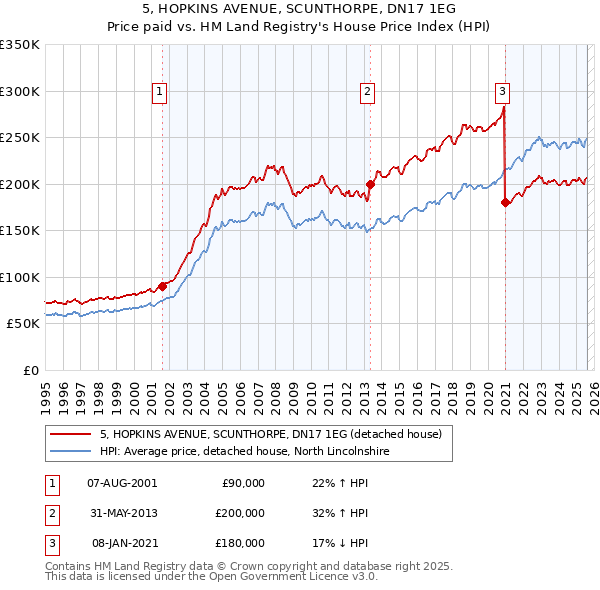 5, HOPKINS AVENUE, SCUNTHORPE, DN17 1EG: Price paid vs HM Land Registry's House Price Index