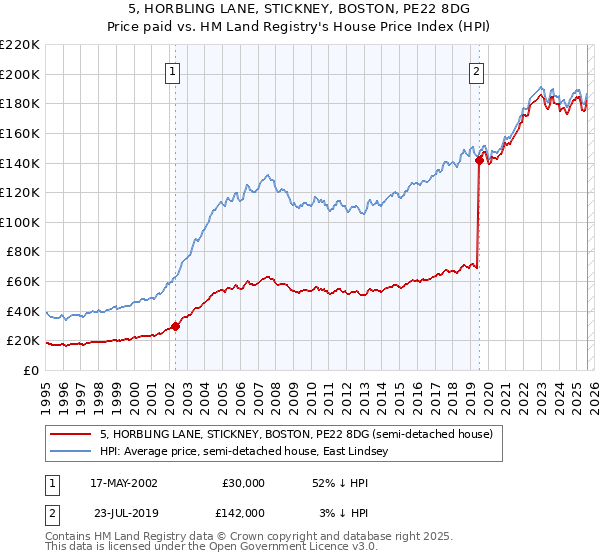 5, HORBLING LANE, STICKNEY, BOSTON, PE22 8DG: Price paid vs HM Land Registry's House Price Index