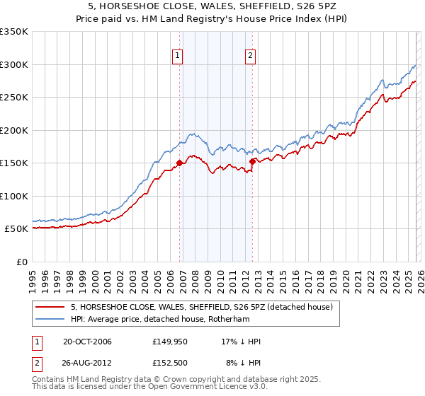 5, HORSESHOE CLOSE, WALES, SHEFFIELD, S26 5PZ: Price paid vs HM Land Registry's House Price Index