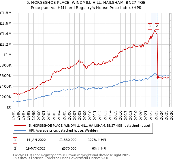 5, HORSESHOE PLACE, WINDMILL HILL, HAILSHAM, BN27 4GB: Price paid vs HM Land Registry's House Price Index