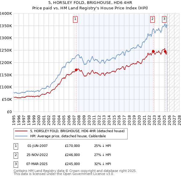 5, HORSLEY FOLD, BRIGHOUSE, HD6 4HR: Price paid vs HM Land Registry's House Price Index