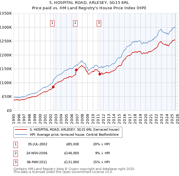 5, HOSPITAL ROAD, ARLESEY, SG15 6RL: Price paid vs HM Land Registry's House Price Index