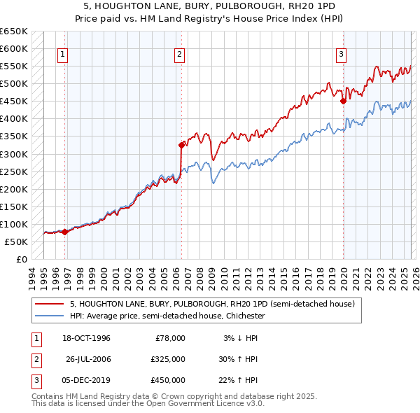 5, HOUGHTON LANE, BURY, PULBOROUGH, RH20 1PD: Price paid vs HM Land Registry's House Price Index